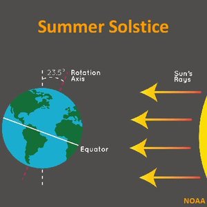 Summer Solstice image of the sun and the angle of